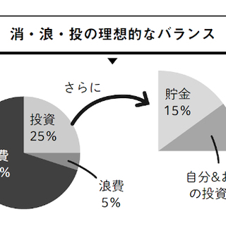 支出の 消 浪 投 って知ってる 月3000円投資を実現する家計の考え方 毎日が発見ネット