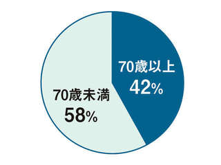 シニアに向いている職種は？ 年金との兼ね合いは？ 70歳からの「仕事の見つけ方」