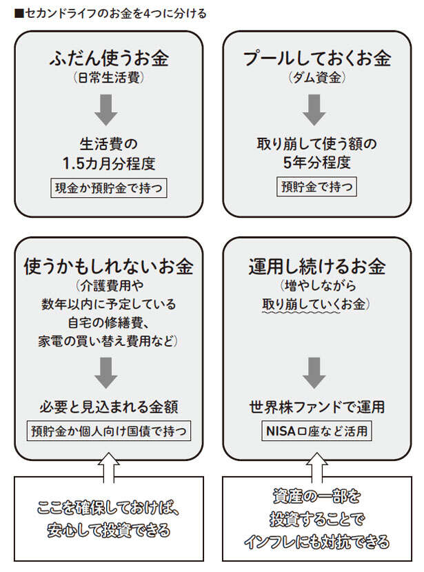 リタイア後に「投資できる金額」の見極め方【60歳からの賢い投資術をFPが解説】 022.jpg