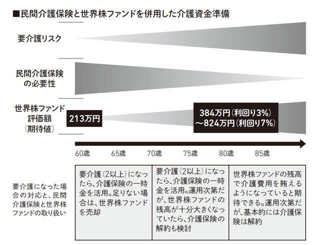知らないと損！人気FPが明かす「介護費用は貯めておくより運用すべき」な理由 053.jpg