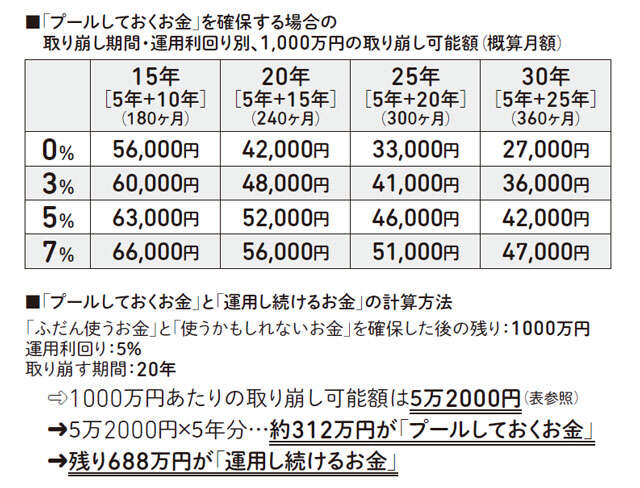人気FPが「5年分を確保しておくべき」と指南する理由【60歳からの賢い投資術】 0701.jpg