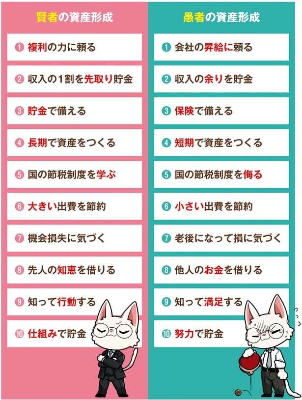 お金が貯まる人の習慣。「賢者の資産形成」「愚者の資産形成」の違いを解説 12677627_615.jpg