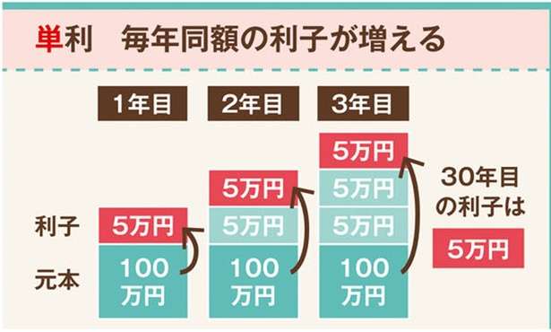 お金を増やすため、まず「増える仕組み」を理解。投資のリスクを小さくする方法【イラストと図解で解説】 12677642_615.jpg