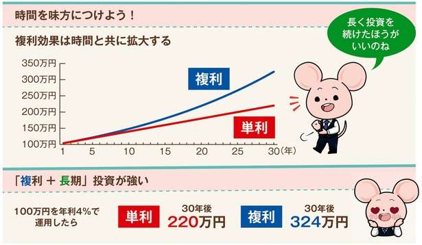 お金を増やすため、まず「増える仕組み」を理解。投資のリスクを小さくする方法【イラストと図解で解説】 12677644_615.jpg