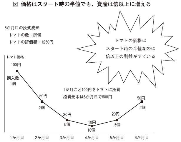 【新NISA】「積み立て投資」なら暴落相場は敵ではなく強い味方になる 12763190_615.jpg