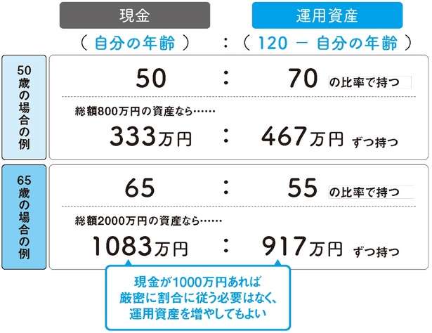 現金と運用資産、割合はどうするべきなのか。年齢によって変わる目安を紹介 12918483_615.jpg