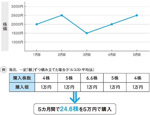 値動きに左右されない「ドルコスト平均法」で低リスクな長期投資ができる！ 12918486_615.jpg