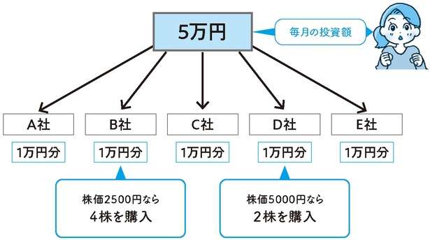 投資を始めるタイミングは「いま」が正解！無理のない金額で、すぐに始めよう 12918488_615.jpg