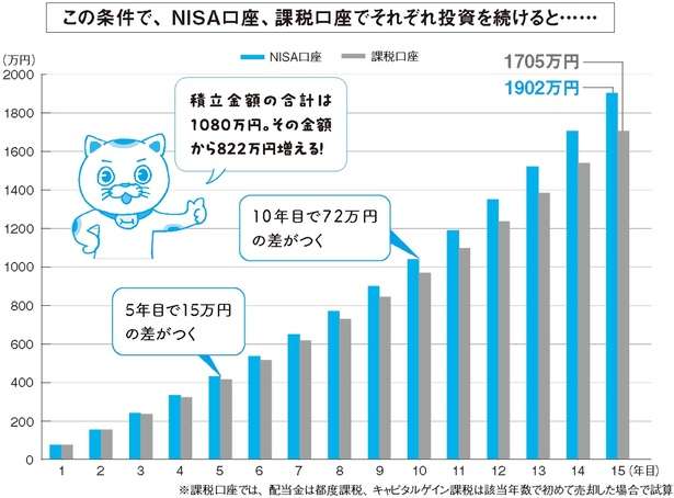 非課税はどれくらいメリットがあるの？NISAを活用して投資をした場合の金額をシミュレーション！ 12918496_615.jpg