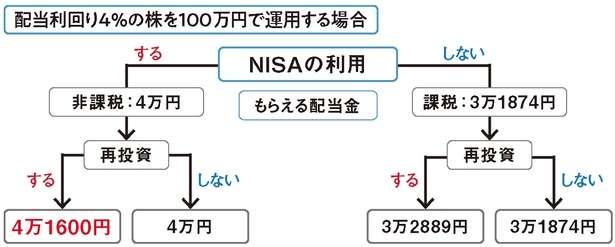 節税しながら資産形成！新NISA制度を活用することが大きな差を生む 12918498_615.jpg