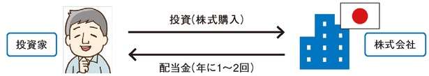 老後の心強い資産である「高配当株」。不労所得が作れる仕組みを解説 12918500_615.jpg