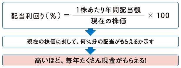 老後の心強い資産である「高配当株」。不労所得が作れる仕組みを解説 12918501_615.jpg