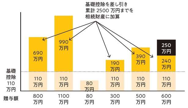 「贈与税」は節税できる!【ファイナンシャルプランナー塚越菜々子先生が教える】 14654289_615.jpg