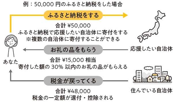 「住民税」と「ふるさと納税」のしくみ【賢く節税してトクする方法】 14654315_615.jpg