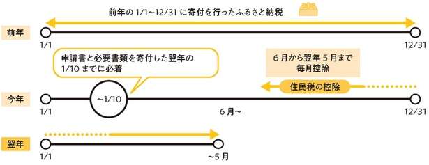 「住民税」と「ふるさと納税」のしくみ【賢く節税してトクする方法】 14654316_615.jpg