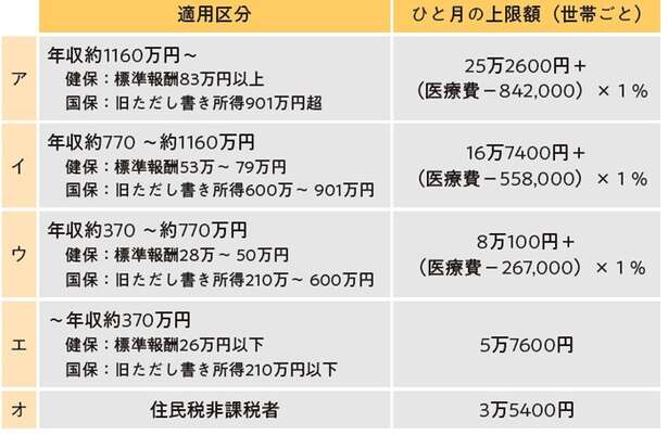 知らないと損する！公的医療保険の仕組みと「高額療養費制度」で家計を守る方法 14654329_615.jpg