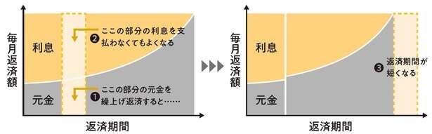 住宅ローンの利息を減らす!「繰上げ返済」の効果的な活用法 14654331_615.jpg