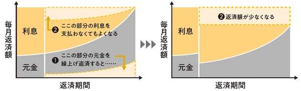 住宅ローンの利息を減らす!「繰上げ返済」の効果的な活用法 14654332_615.jpg