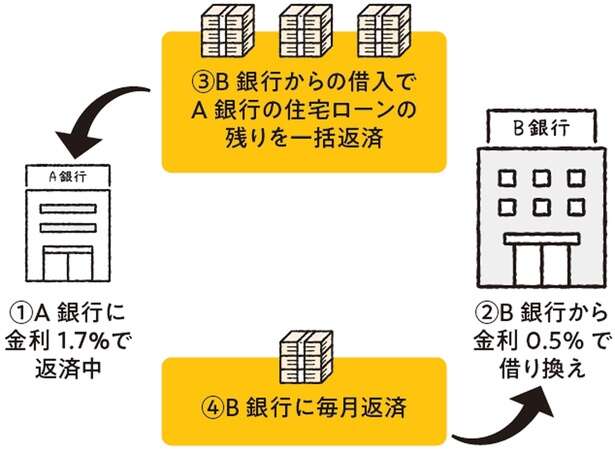 住宅ローンの利息を減らす!「繰上げ返済」の効果的な活用法 14654333_615.jpg
