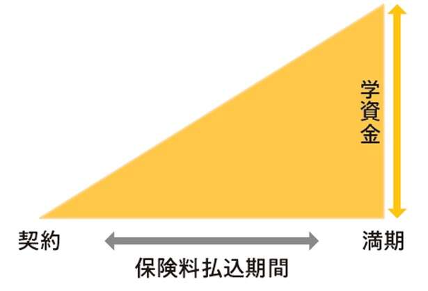 【FPの塚越菜々子さんが解説】「貯蓄型保険」を選ぶ際、ポイントは「保険で増やす理由」 14654335_615.jpg