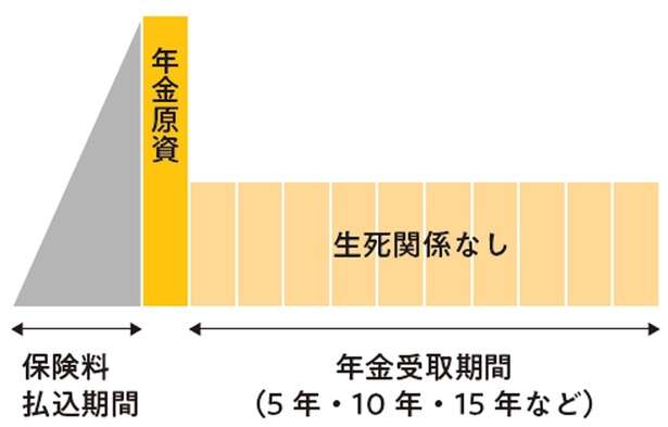 【FPの塚越菜々子さんが解説】「貯蓄型保険」を選ぶ際、ポイントは「保険で増やす理由」 14654337_615.jpg