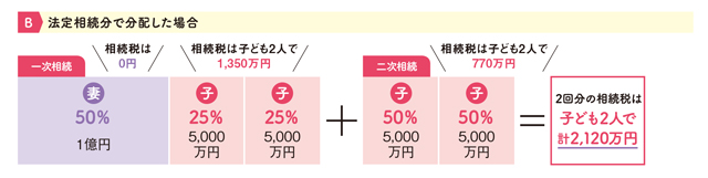 きょうだい間でトラブルになりやすい「二次相続」とは？ 1906_p026_03.jpg