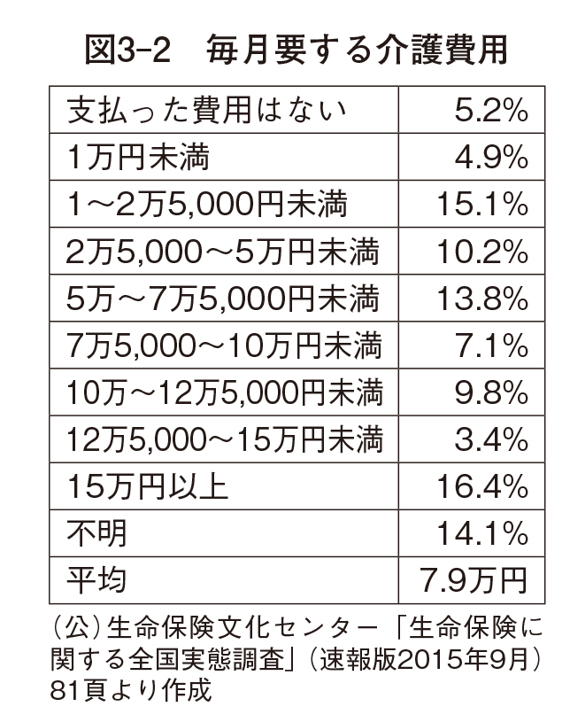 介護にかかる費用の平均は月間7.9万円／介護破産（26） 介護破産校了データ-46.jpg