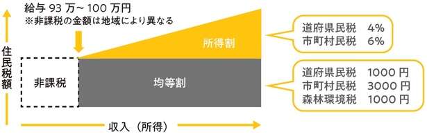 「住民税」と「ふるさと納税」のしくみ【賢く節税してトクする方法】 14654313_615.jpg