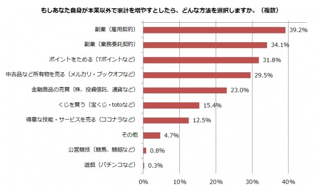 2018年家計の見通し「苦しくなりそう」がおよそ半数！ 対策トップは「副業」 hukugyou.jpg