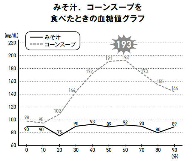 「みそ汁VSコーンスープ」で血糖値を検証！「液体なら血糖値は上がりにくい」が本当なのか医師が解説 050.jpg