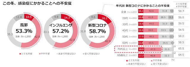 【冬の感染症実態調査】新型コロナの重症化リスク、65歳以上のシニア層の2人に1人が認識不足！ 2_［図6］この冬、感染症にかかることへの不安度（合体版）.jpg