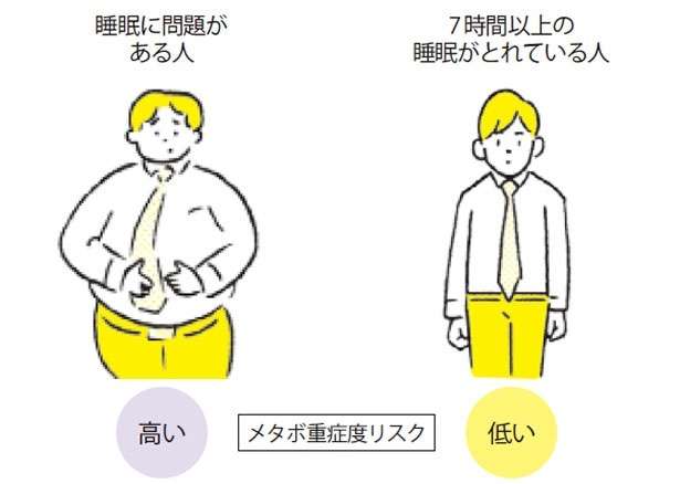 不足するとメタボになりやすい。ダイエットで見落とされがちな重要なポイント 13532653_615.jpg