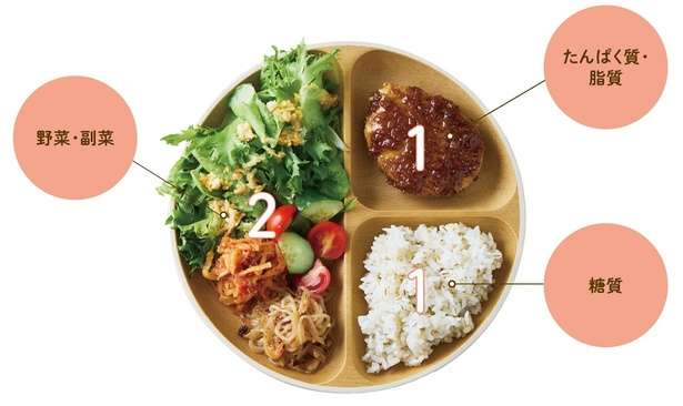 無理なく自然と理想の体重に!「たんぱく質・脂質」「糖質」「野菜・副菜」の黄金比