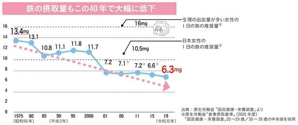 「鉄分」は昔と同じ食事では足りない! 鉄の摂取量が大幅に減少している理由 14261026_615.jpg