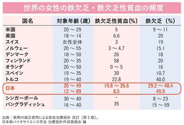 世界の中でもダントツ...。日本女性の「鉄不足」は危機的状態！「痩せ＝美」の落とし穴 14261028_615.jpg