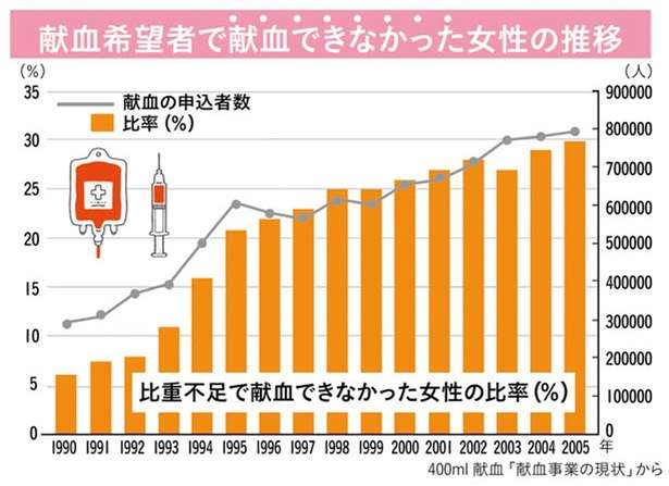 献血できない女性が増加中！「隠れ貧血」を見極める方法【予防医療コンサルタントが教える】 14261030_615.jpg