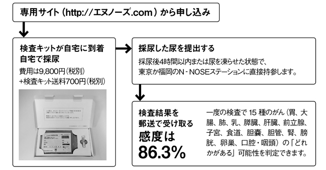 尿1滴でがんのリスクを判定できる 線虫がん検査 ってなに 毎日が発見ネット