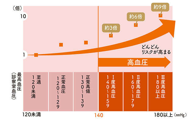 知っておきたい「血圧を下げる6つのルール」。日本で4300万人が患う"国民病"を改善する方法 2202_P010_03.jpg