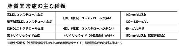 閉経後は要注意！脳梗塞などのリスクも高くなる「脂質異常症」セルフチェック【医師・栗原先生が指南】 2310_P070-071_04.jpg