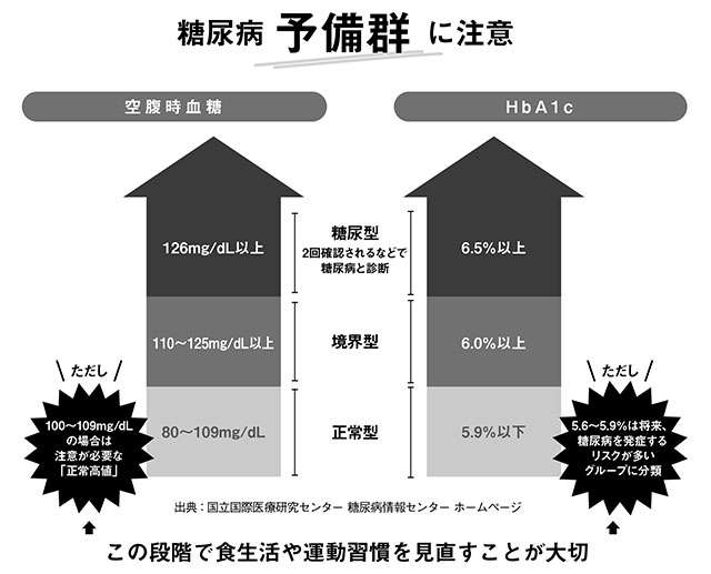 閉経後の女性は特に注意！ホルモンバランスの変化で高血糖リスクが上昇【専門医・玉谷実智夫先生が解説】 2312_P071_01.jpg