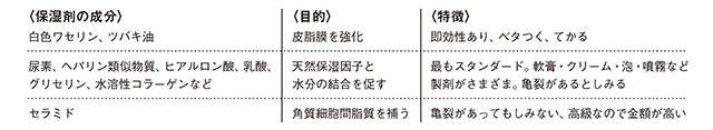 冬に気になる「肌のかゆみ」。保湿剤の効果的な使い方など、予防法や原因を皮膚科医の戸倉新樹先生が解説 2312_P075_05.jpg