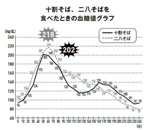そば粉の割合は血糖値に影響するのか。糖尿病専門ドクターが「十割そばVS二八そば」で検証 02.jpg