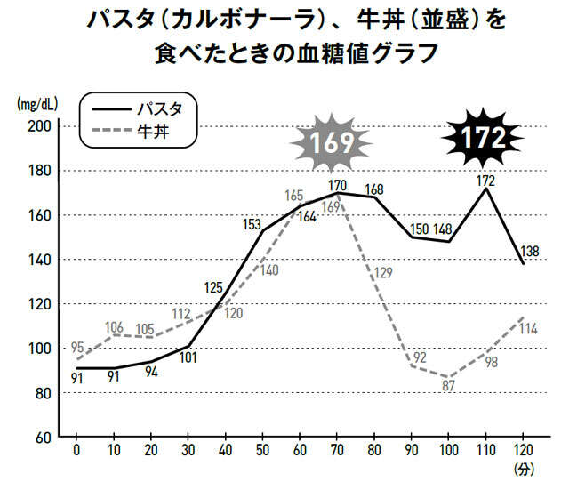 「パスタVS丼」ランチにオススメなのはどちらなのか、糖尿病専門ドクターが検証結果を公開 0402.jpg