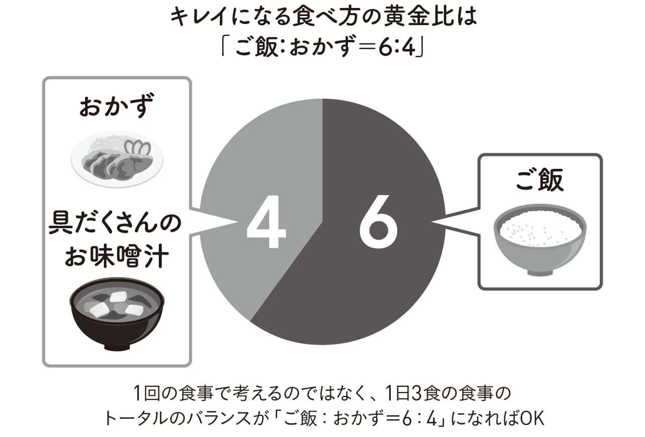 「ご飯：おかず＝6：4」で食べることの2つのメリット【管理栄養士が解説】 名称未設定-1.jpg