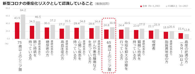 【冬の感染症実態調査】新型コロナの重症化リスク、65歳以上のシニア層の2人に1人が認識不足！ 4_［図11］新型コロナの重症化リスクとして認識していること.jpg