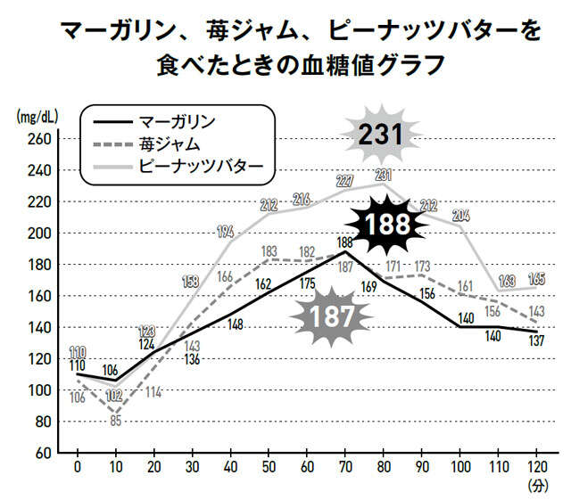 【血糖値の上がり方】「マーガリンVS苺ジャムVSピーナッツバター」の違いを医師が検証 061.jpg