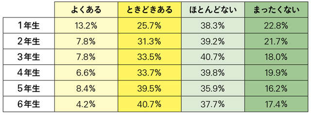 小学生の5人に2人は「便秘予備軍」!? 学校生活で「便ためトレーニング」してしまう危険性 小学生の半数が「学校でうんち」しない