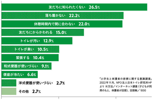 小学生の5人に2人は「便秘予備軍」!? 学校生活で「便ためトレーニング」してしまう危険性 トイレを我慢する理由