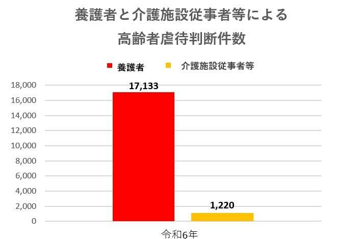 身内の虐待は介護施設の14倍...介護疲れで「限界」を迎えないために、専門家が教える3つの対策 グラフ修正.jpg