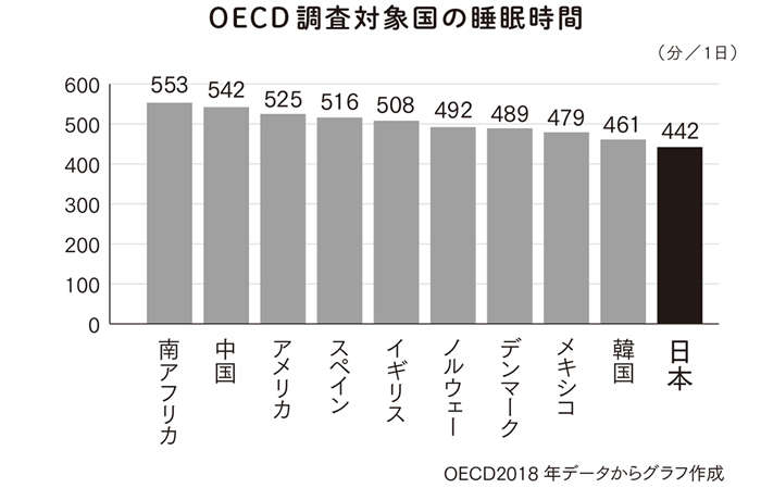 日本は世界一の睡眠後進国!? 「睡眠時間を削ることは美徳ではない」脳内科医が警鐘 chukonensuiminzu_honbun-67.jpg